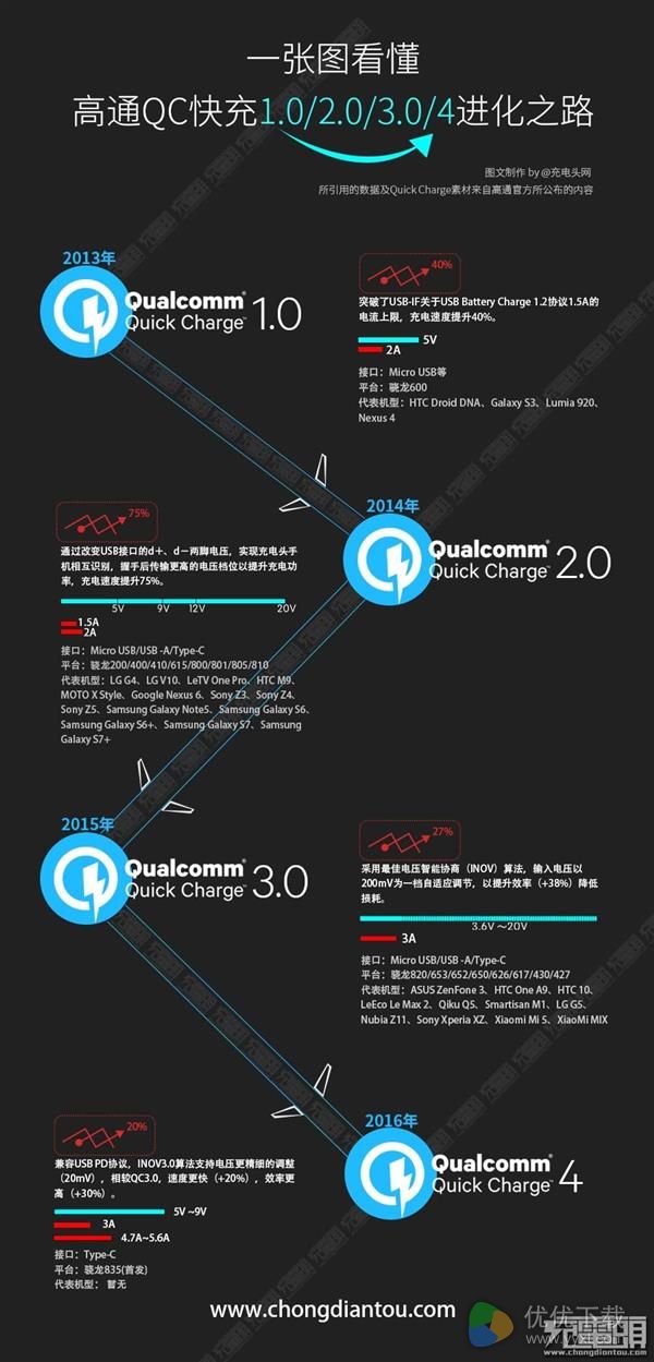 一张图看懂高通QC1.0-4.0变化