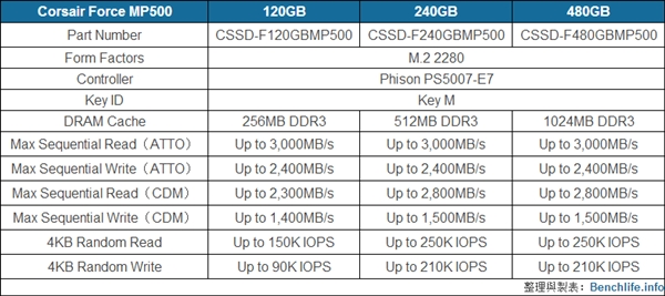 3GB/s狂飙！海盗船发布Force MP500 M.2 SSD：群联主控