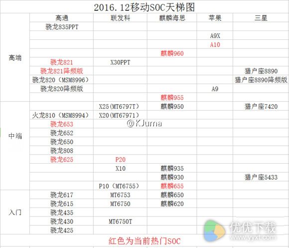 2016年12月最新的手机SoC芯片天梯图