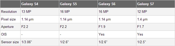 三星Galaxy S4/S5/S6/S7拍照参数对比