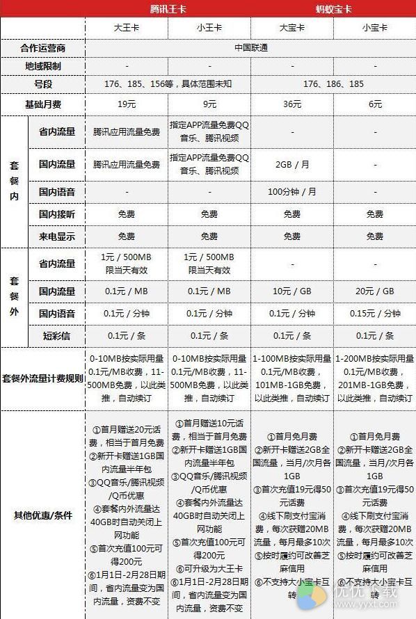 腾讯王卡和蚂蚁宝卡的对比图