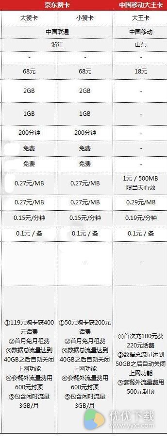 京东赞卡和移动大王卡的对比图