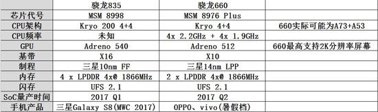 高通10nm骁龙835处理器明年发布