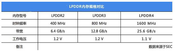 LPDDR3和LPDDR4内存有什么区别