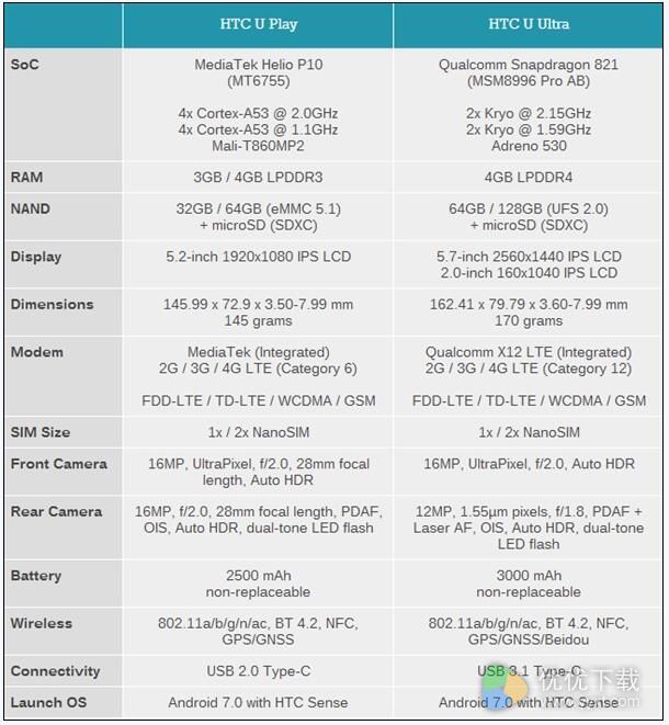 HTC海外版U Ultra和U Play配置对比图