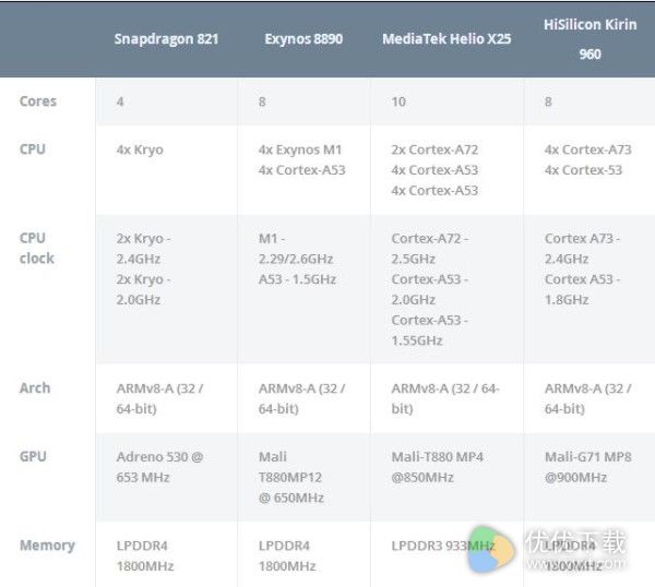 2016安卓SoC处理器对比：麒麟960秒掉高通/三星