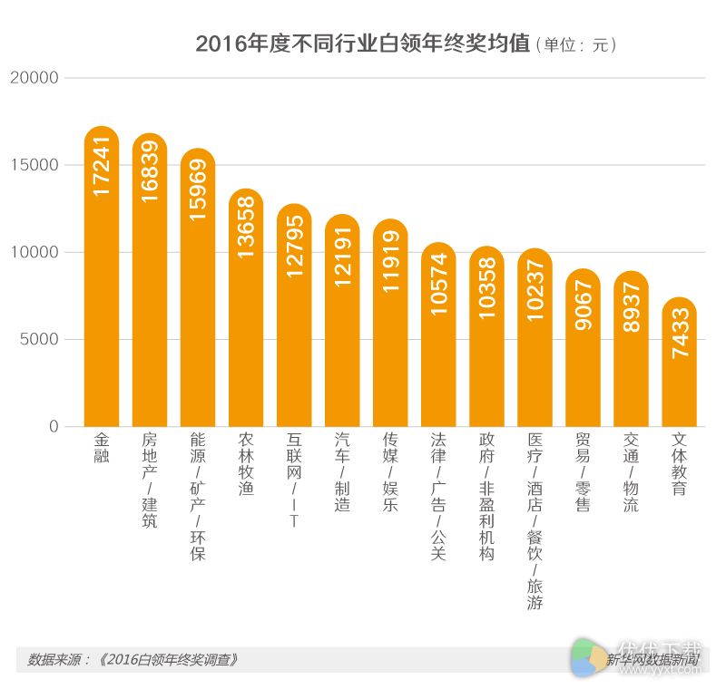 人均1.2万，2016我国各行业年终奖排行榜