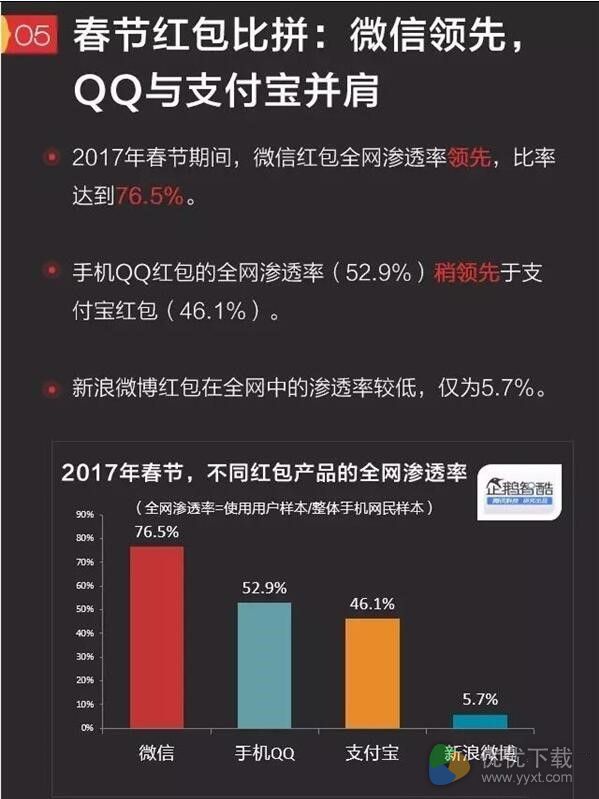 2017春节红包大数据出炉：微信第一