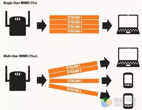 MU-MIMO技术：让网络龟速变神速的关键所在