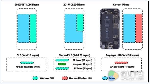 iPhone8更多细节：OLED双曲屏/屏幕增加