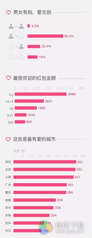 微信情人节表白红包大数据：神秘女狂收413个