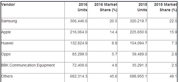 2016年全年全球智能手机报告