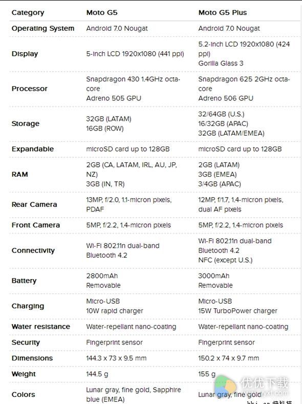 Moto G5和G5 Plus配置对比图