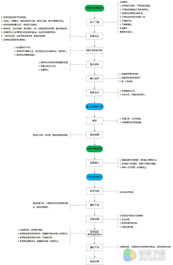 微信公众平台帐号迁移流程图