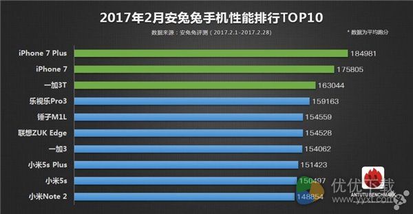 2017年2月安兔兔手机性能排行榜TOP10