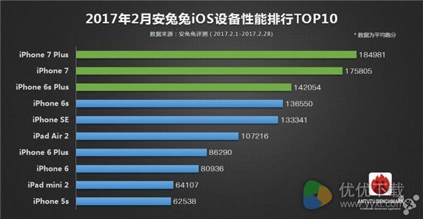 2017年2月安兔兔IOS设备性能排行榜TOP10