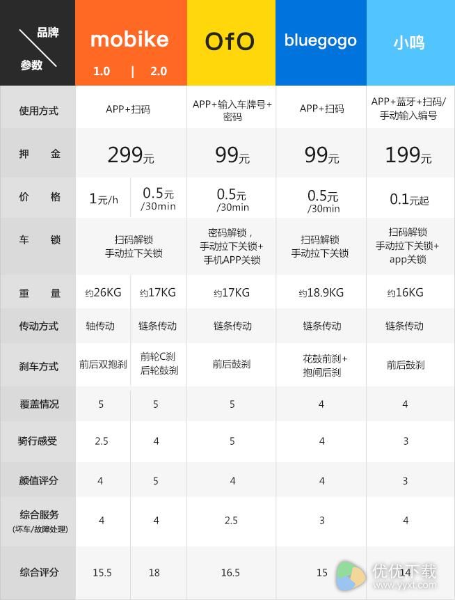 共享单车摩拜、ofo、小鸣、小蓝对比图