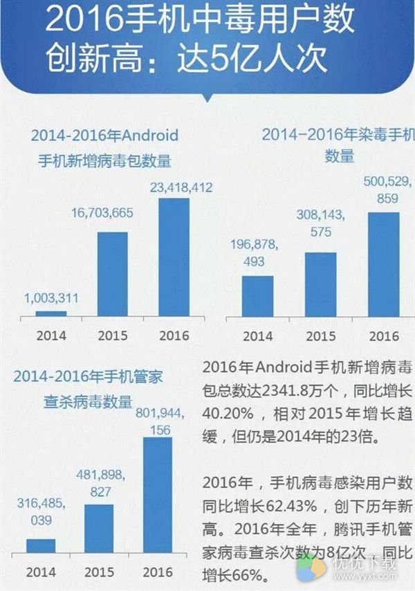 2016年多少部手机感染病毒？数据恐怖