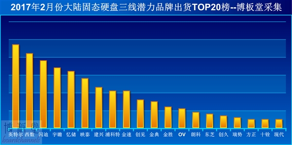 2月份国内潜力品牌SSD出货量排行榜