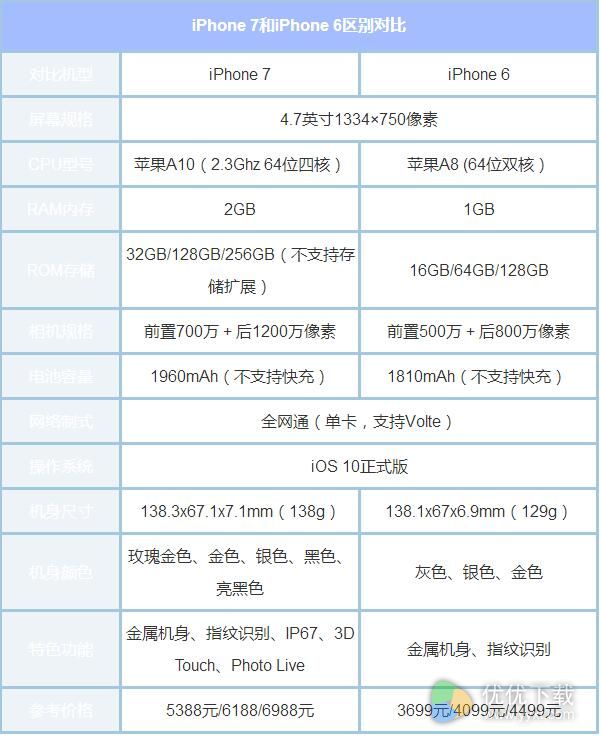 iPhone 6和iPhone 7对比哪个好用呢