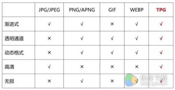 腾讯推出自研图片格式TPG：同画质体积小90%