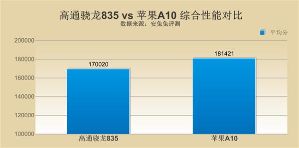 高通骁龙835和苹果A10配置性能对比