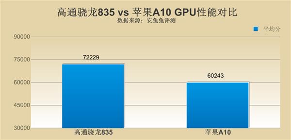 高通骁龙835对比苹果A10 差距究竟在哪里？