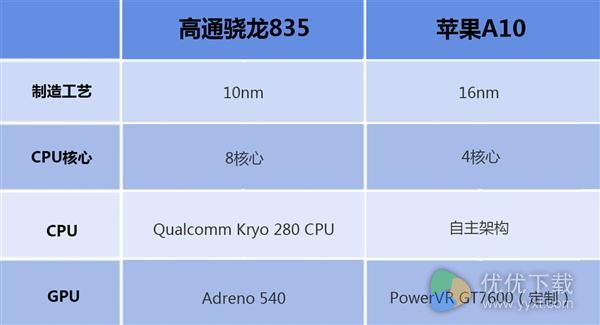 高通骁龙835和苹果A10配置性能对比