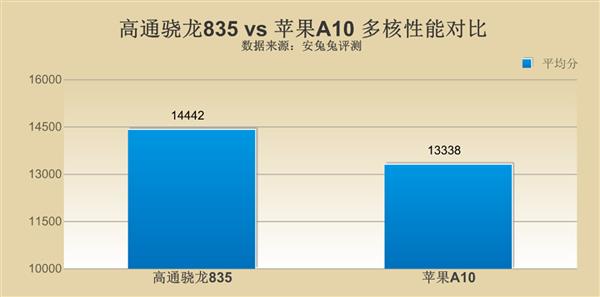 高通骁龙835对比苹果A10 差距究竟在哪里？