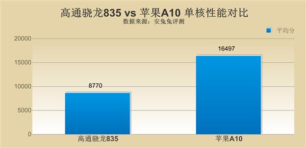 高通骁龙835对比苹果A10 差距究竟在哪里？