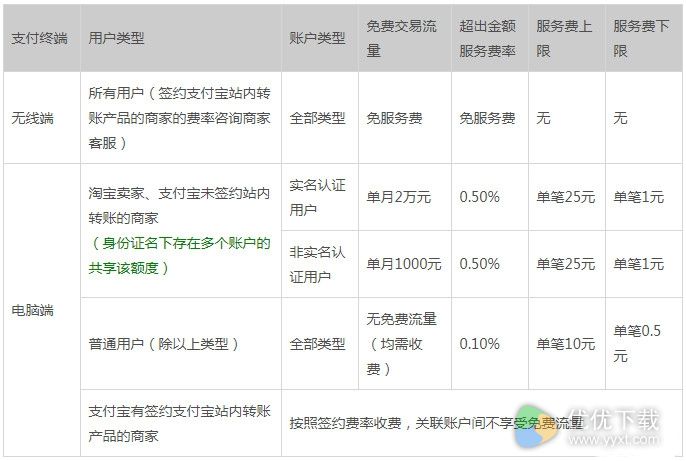 支付宝转账要手续费吗