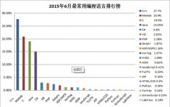 今年6月全球最热门的编程语言