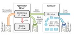 论SparkStreaming的数据可靠性和一致性