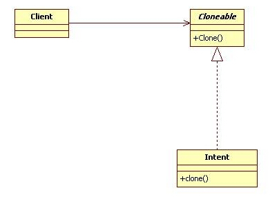 结合Android学设计模式--原型模式(Prototype)