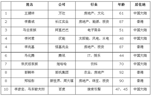 王健林总财富超越李嘉诚 荣膺全球华人首富