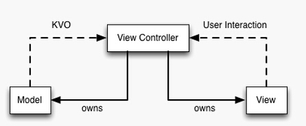 iOS开发：MVVM-框架介绍