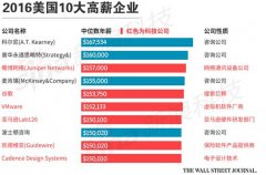 科技公司主导了今年的美国高薪企业榜