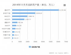 墨迹天气活跃用户量第一 遭遇发展瓶颈