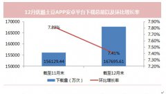 优酷土豆安卓下载总量达16亿次 单月增量超1亿