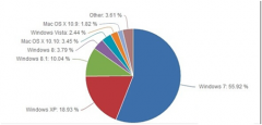 Windows 7继续称霸桌面系统占56%份额