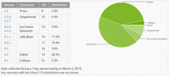 Chrome 42以后版本将不再支持Android 4.0