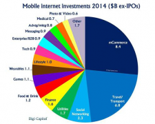 惊！2014年移动互联网交易额高达1200亿美元