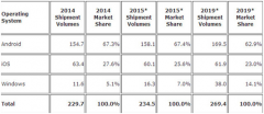 IDC平板市场预测：iPad份额降 微软将反击