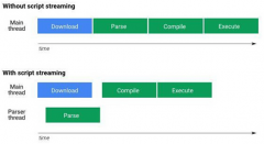 Chrome浏览器增添新技术 提升页面载入时间