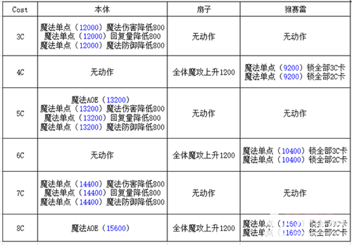 离性百万亚瑟王超级妖精新春型蔷薇详细打法介绍