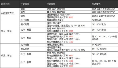 乖离性百万亚瑟王古拉盖斯安奴怎么打 古拉盖斯安奴攻略