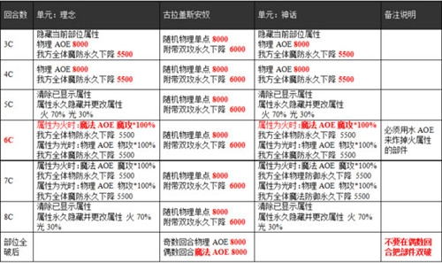 乖离性百万亚瑟王古拉盖斯安奴怎么打 古拉盖斯安奴攻略