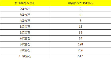 梦幻西游手游宝石价格 各等级宝石价格合成费用