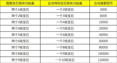 梦幻西游手游宝石价格 各等级宝石价格合成费用