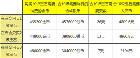 梦幻西游手游宝石价格 各等级宝石价格合成费用